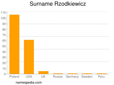 Familiennamen Rzodkiewicz