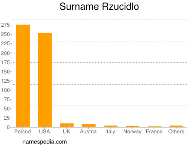 nom Rzucidlo