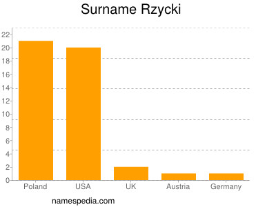 Familiennamen Rzycki