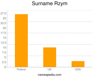 Familiennamen Rzym