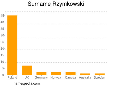 Familiennamen Rzymkowski