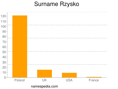 Familiennamen Rzysko