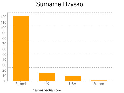 nom Rzysko