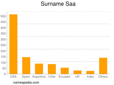 Surname Saa