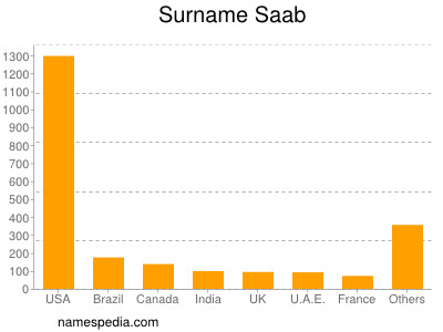 Familiennamen Saab