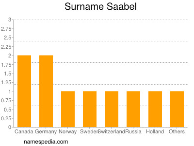 Surname Saabel