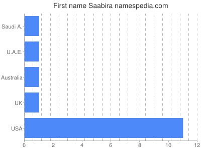 Vornamen Saabira