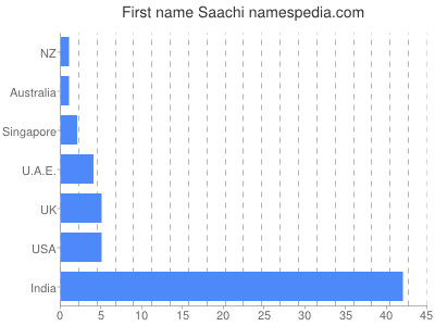 prenom Saachi