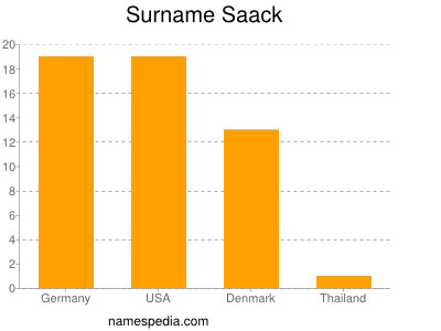 Familiennamen Saack