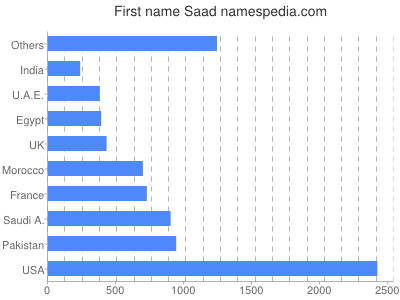 Vornamen Saad