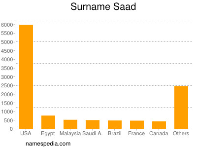 Familiennamen Saad