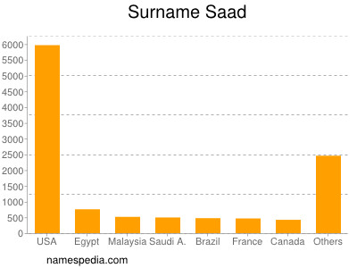 nom Saad