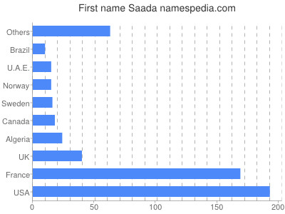 prenom Saada