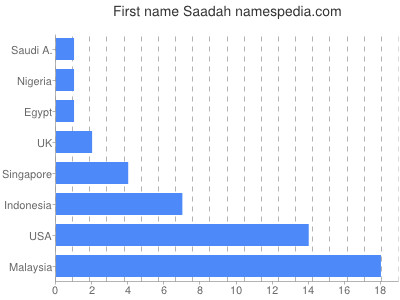 Vornamen Saadah