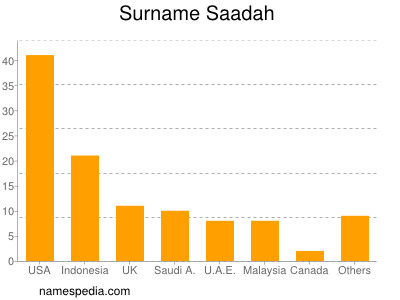 Surname Saadah