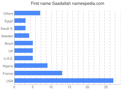 prenom Saadallah