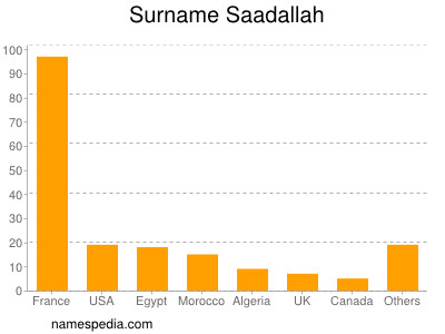 Surname Saadallah