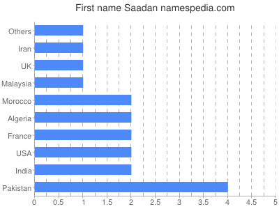 prenom Saadan