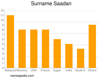 nom Saadan