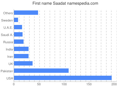 prenom Saadat