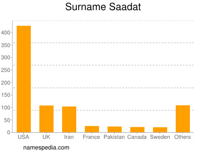 Surname Saadat