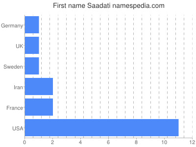 prenom Saadati