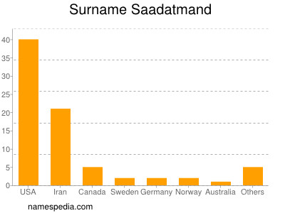 Familiennamen Saadatmand