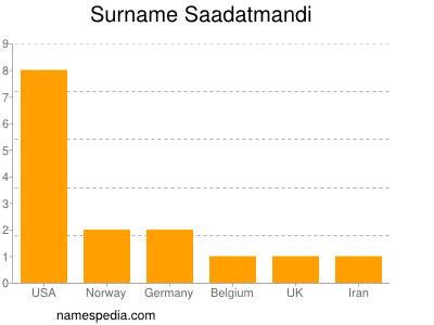 Familiennamen Saadatmandi