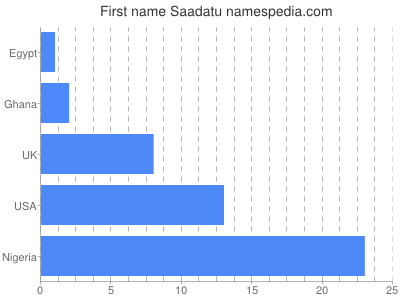 Vornamen Saadatu