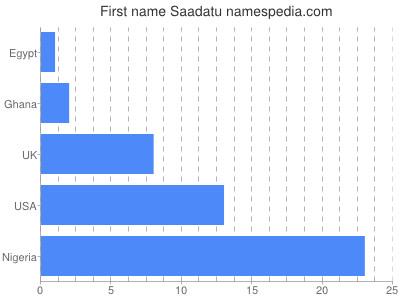 prenom Saadatu