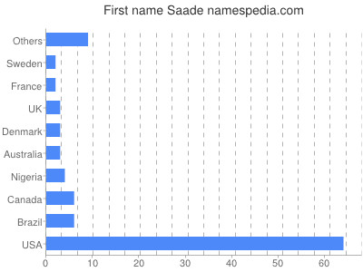 Vornamen Saade