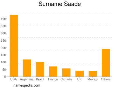 Familiennamen Saade