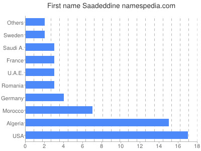 Given name Saadeddine