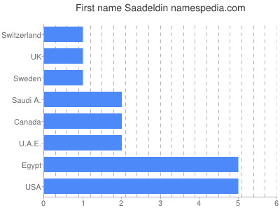 Vornamen Saadeldin