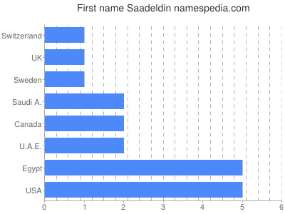 prenom Saadeldin