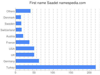 prenom Saadet