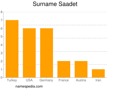 Familiennamen Saadet