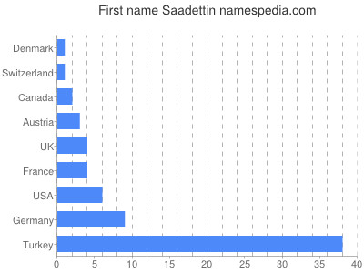 Given name Saadettin