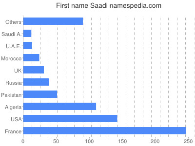 Vornamen Saadi