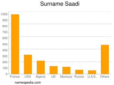 Surname Saadi