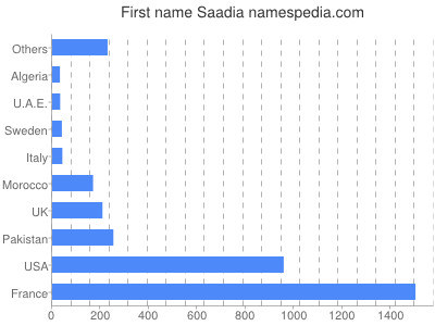 prenom Saadia