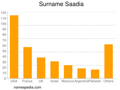 nom Saadia