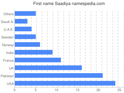 prenom Saadiya