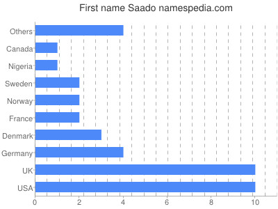 prenom Saado