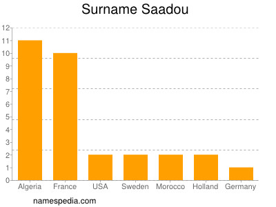 nom Saadou