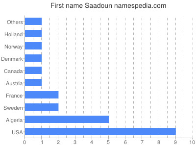 prenom Saadoun