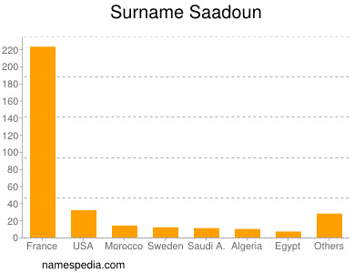 Surname Saadoun