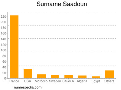 Familiennamen Saadoun