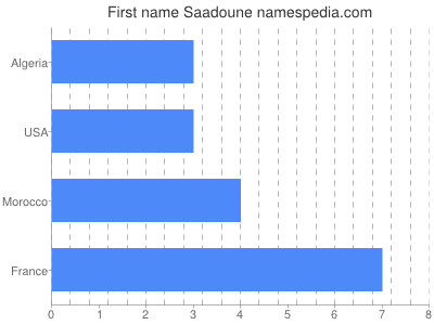 Vornamen Saadoune