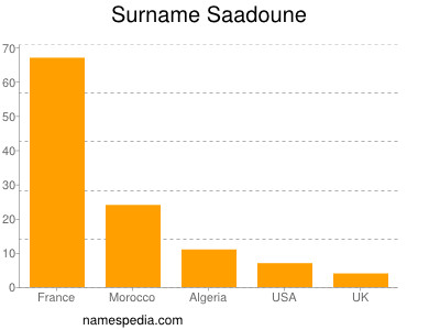 Familiennamen Saadoune
